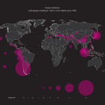 Data visualisation 